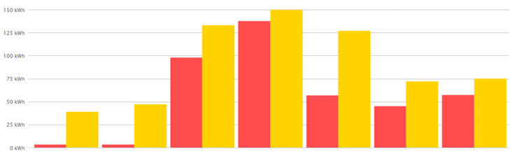 Comparativa de energía consumida en una semana de sábado a viernes, las barras amarillas representan antes de la actuación y barras rojas representan después.